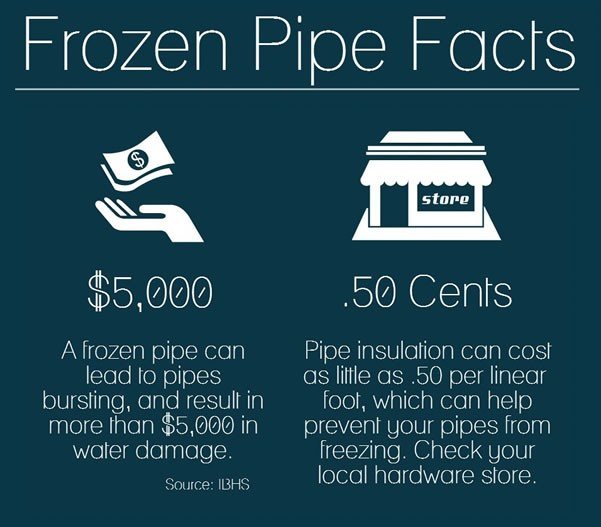 pipes frozen freezing winter during keep cold burst freeze prevent why foundation pipe safety damage insurance snaps facts ice don